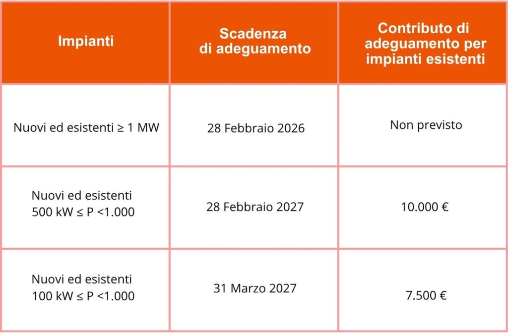 Delibera 385/2025/R/EEL del 5 Agosto 2025 e nuovi obblighi di adeguamento al Controllore Centrale d’Impianto (CCI) per gli impianti fotovoltaici ≥ 100 kW < 1MW
